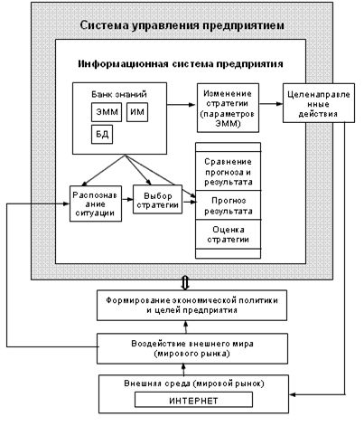 Модель системы взаимодействия предприятия и внешней среды