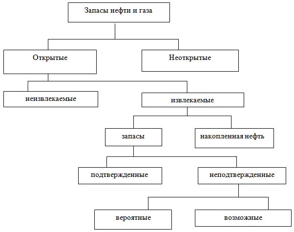  Структурная схема запасов нефти