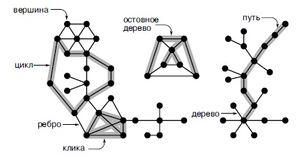  Терминология, употребляемая в теории графов