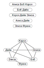  Граф со степенями разделения