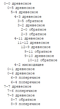  Трассировка орграфа поиска в глубину