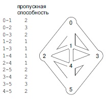  Транспортная сеть для упражнений