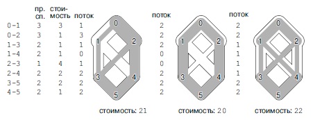  Максимальные потоки в транспортных сетях со стоимостями