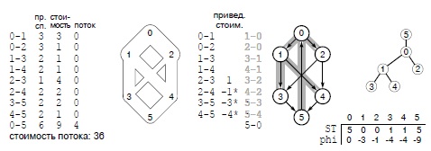  Инициализация в сетевом симплексном алгоритме