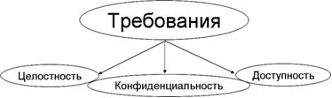 Основные составляющие информационной безопасности