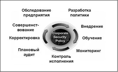 Итерационный процесс разработки и реализации политики ИБ