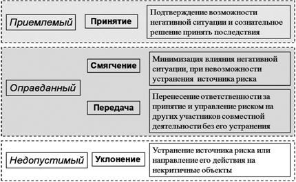 Схема оценки и снижения рисков