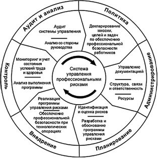 Итерационный процесс управления рисками