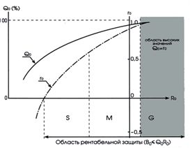 Зависимость эффективности и рентабельности защиты от величины максимального ущерба