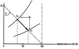 Зависимости риска R и расходов на ресурсы В0 от эффективности защиты Q0