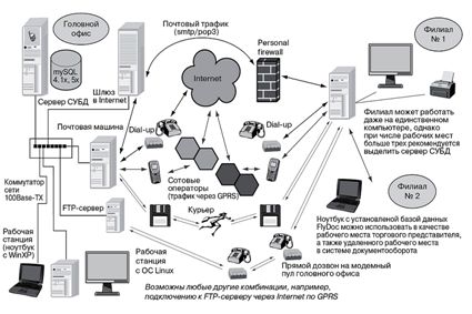 Распределенная информационная система