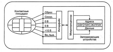 Архитектура смарт-карты