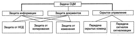 Общие функции защиты на базе технологии скрытых цифровых маркеров