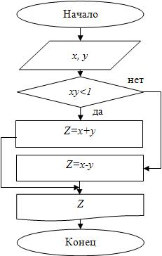Блок-схема для примера 9