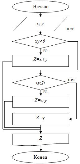 Блок-схема для примера 10