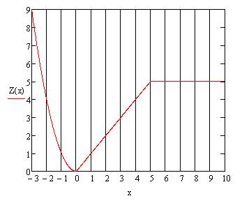 График кусочной функции