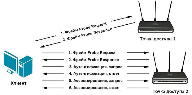 Аутентификация по стандарту 802.11