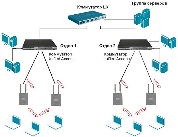 Организация локальной сети с использованием Unified Access System