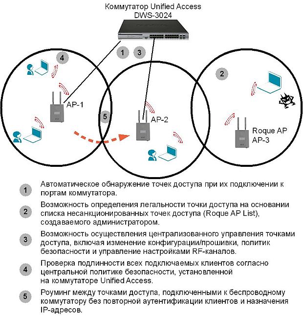 Организация беспроводной сети с использованием коммутатора и точек доступа Unified Access System