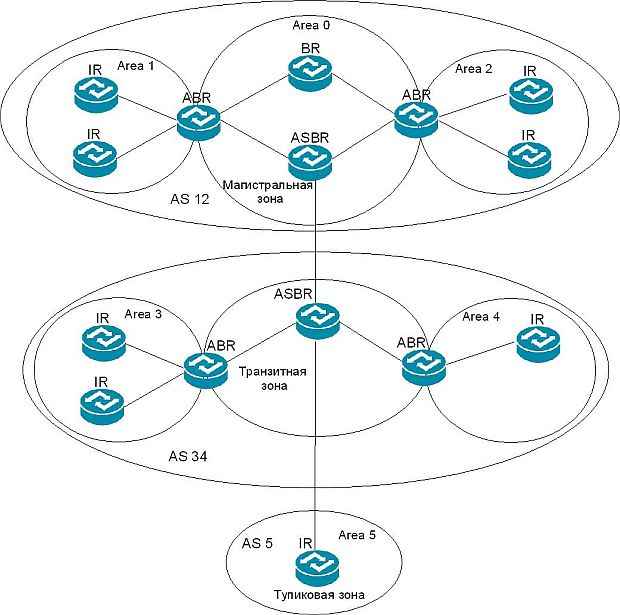 Сеть OSPF