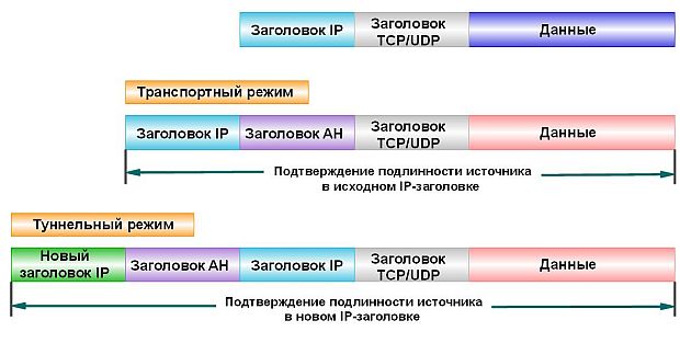 Туннельный и транспортный режимы работы протокола АН