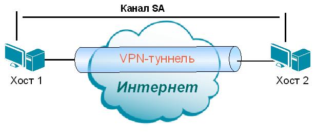 Создание защищенного канала между двумя конечными точками