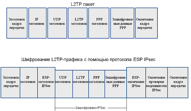 Структура данных для пересылки по туннелю L2TP over IPSec (транспортный режим)