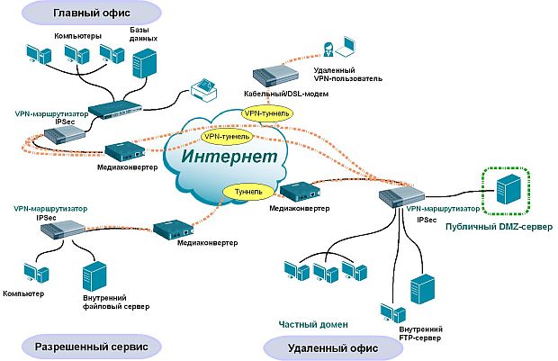 Создание VPN-туннелей для нескольких удаленных точек