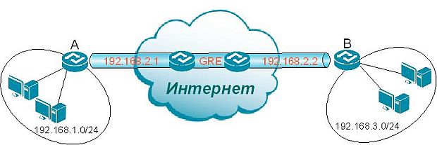 Пример работы GRE-туннеля