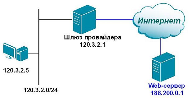 Подключение одного компьютера с доступом в Интернет