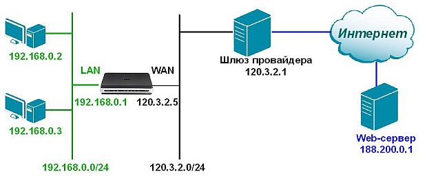 Объединение нескольких компьютеров в локальную сеть c доступом в Интернет