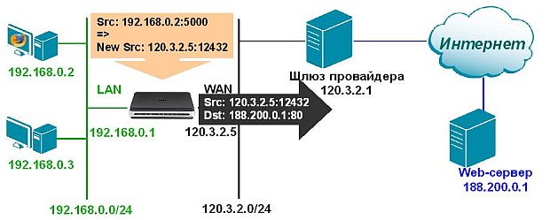 Преобразование адресов при использовании функции NAT