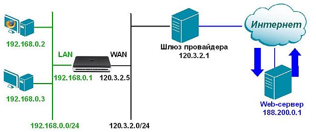 Принятие запроса сервером и отправка ответа