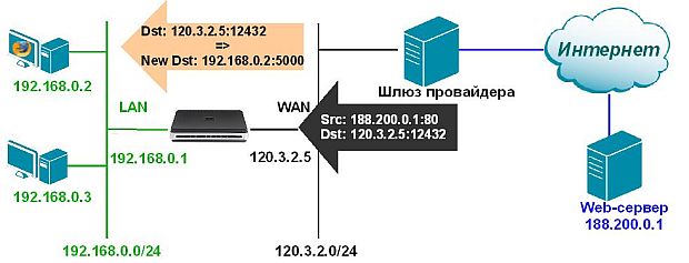 Преобразование адресов при использовании функции NAT