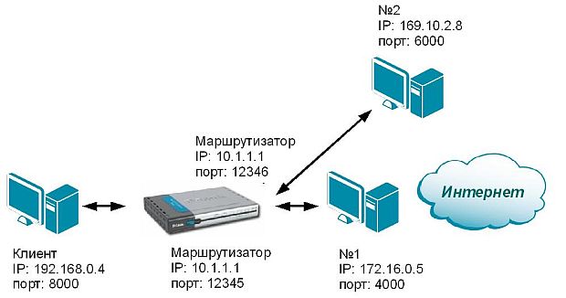 Использование Symmetric NAT 