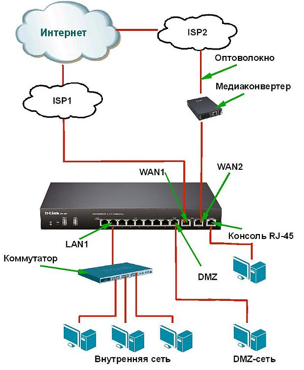 Типичная схема применения DFL-860E в сетях с двумя Интернет-провайдерами
