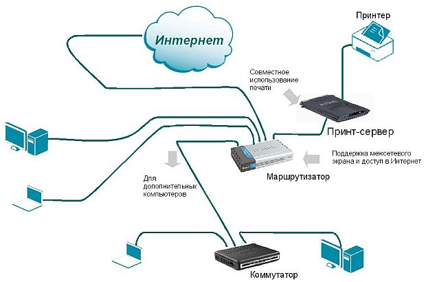 Типичное использование маршрутизаторов D-Link