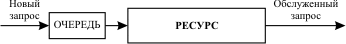 Схема распределения ресурса по дисциплине FIFO