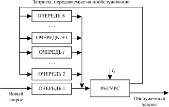 Схема распределения ресурса при многоочередной дисциплине обслуживания