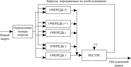 Схема распределения ресурса при многоочередной дисциплине обслуживания со статическим указанием приоритетов программ