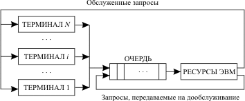 Организация работы ЭВМ в режиме разделения времени