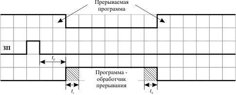 Выполнение прерывания в компьютере: tр - время реакции процессора на запрос прерывания; tс - время сохранения состояния прерываемой программы и вызова обработчика прерывания; tв - время восстановления прерванной программы