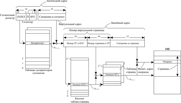 Формирование физического адреса при сегментно-страничной организация памяти в 32-разрядном микропроцессоре