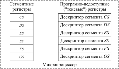 Сохранение дескрипторов сегментов в "теневых" регистрах микропроцессора