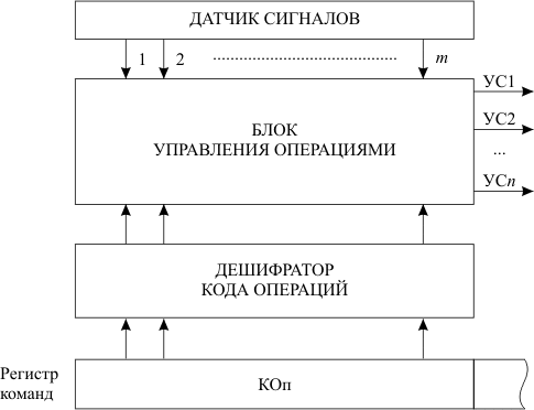 Функциональная схема схемного устройства управления