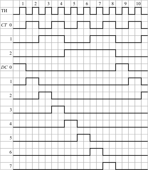 Временная диаграмма работы датчика сигналов на основе счетчика с дешифратором