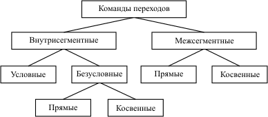 Классификация команд переходов IBM PC