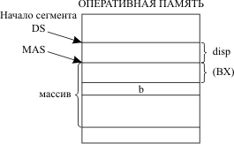 Организация доступа к операнду при регистровой относительной адресации