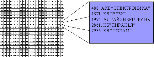 Пример содержимого ячейки Т9 карты Кохонена для российских банков (регистрационные номера и названия  банков)
