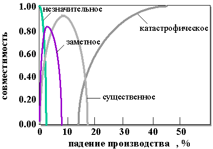 Функции принадлежности лингвистической переменной Падение производства